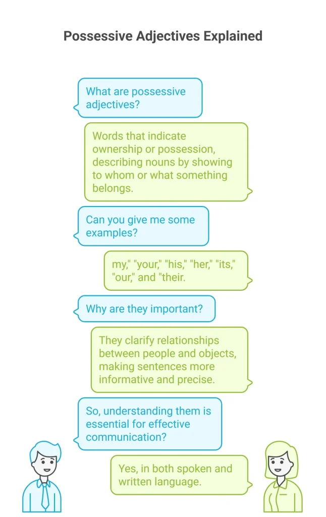 اسامی و صفات ملکی در انگلیسی: تعریف، مثال و تمرین 2 اسامی و صفات ملکی در انگلیسی