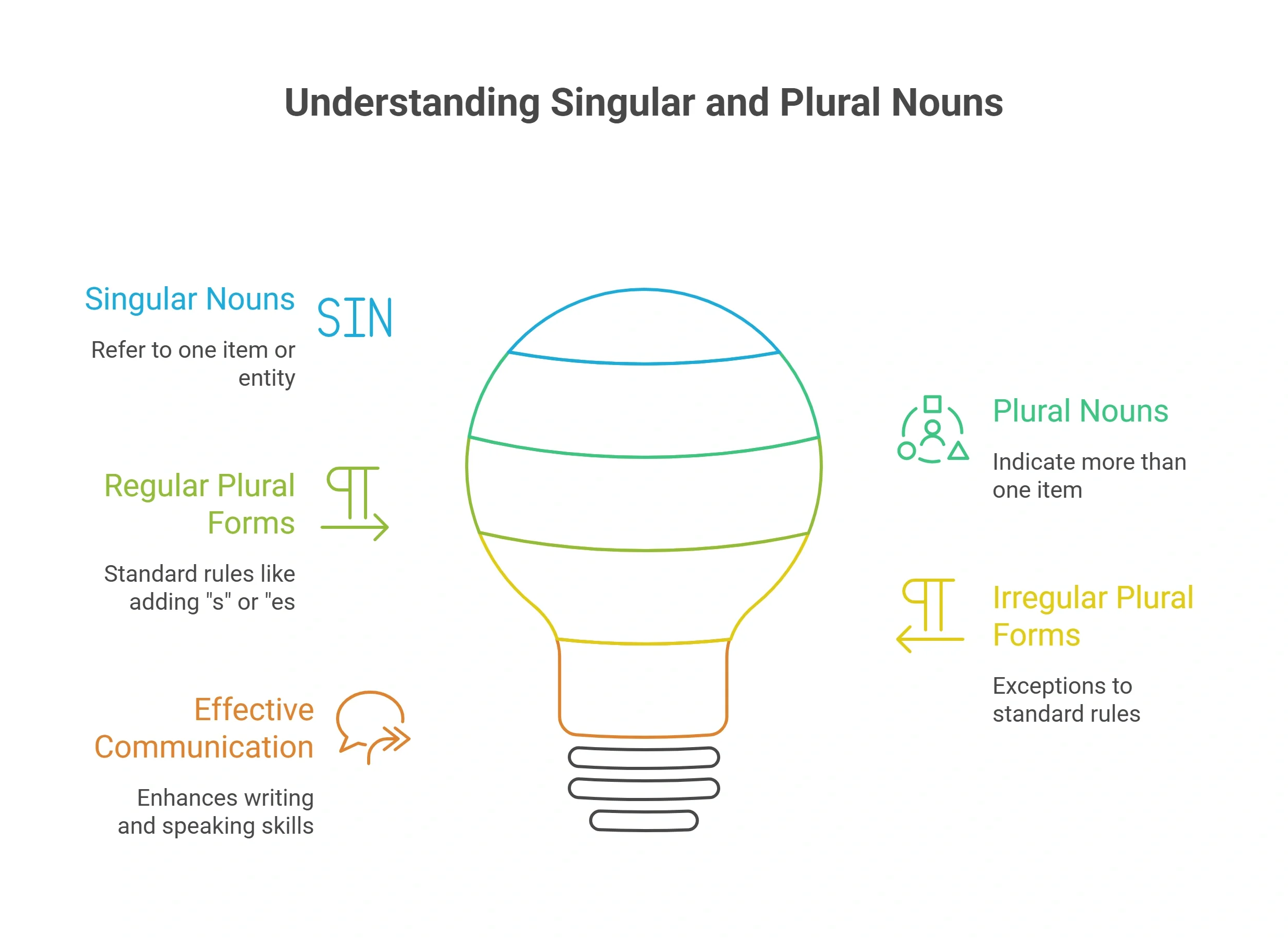 گرامر اسم مفرد و اسم جمع در زبان انگلیسی: راهنمای کامل 3 گرامر اسم مفرد و اسم جمع